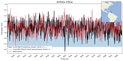 Transport through the Antilles Inflow Transect