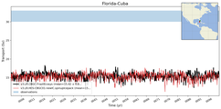 Transport through the Florida-Cuba Transect
