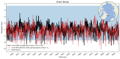 Transport through the Fram Strait Transect