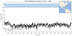 Transport through the Florida-Bahamas Transect