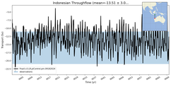 Transport through the Indonesian Throughflow Transect