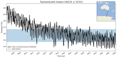 Transport through the Tasmania-Ant Transect