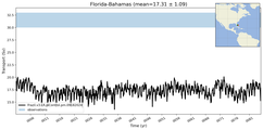 Transport through the Florida-Bahamas Transect