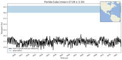 Transport through the Florida-Cuba Transect