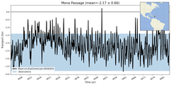 Transport through the Mona Passage Transect