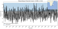 Transport through the Mozambique Channel Transect