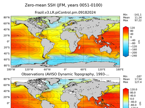 Global Sea Surface Height