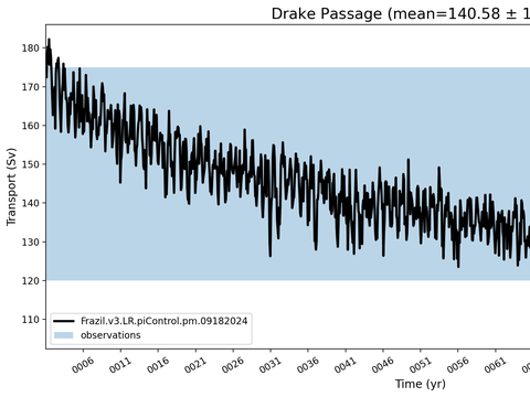 Transport Time Series
