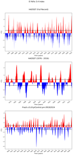 Time Series of El Niño 3.4 Climate Index