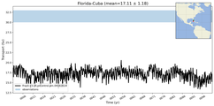 Transport through the Florida-Cuba Transect