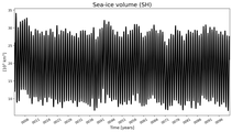 Running mean of SH Sea-ice volume