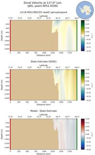 JAS Zonal Velocity at 117.0$\degree$ Lon. JAS
