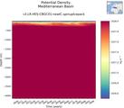 Time series of Mediterranean Basin Potential Density vs depth