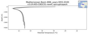 Mediterranean Basin Potential Temperature vs depth
