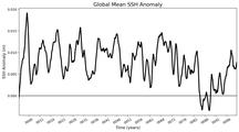 Global Mean SSH Anomaly