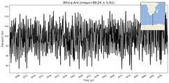 Transport through the Africa-Ant Transect