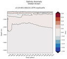 Trend of global Salinity Anomaly vs depth