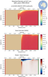 JAS Potential Density at 0.0$\degree$ Lon. JAS