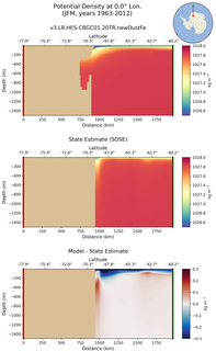 JFM Potential Density at 0.0$\degree$ Lon. JFM