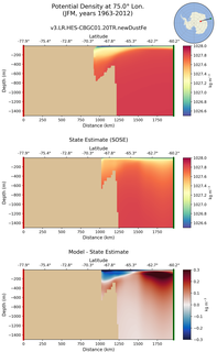 JFM Potential Density at 75.0$\degree$ Lon. JFM