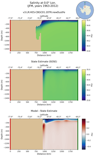 JFM Salinity at 0.0$\degree$ Lon. JFM