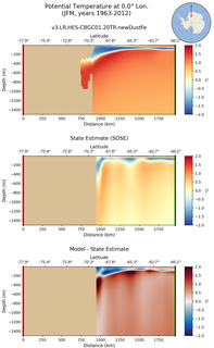 JFM Potential Temperature at 0.0$\degree$ Lon. JFM