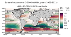 ANN Streamfunction over 0-2000m