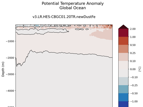Trends vs Depth