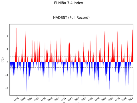 El Niño 3.4 Climate Index