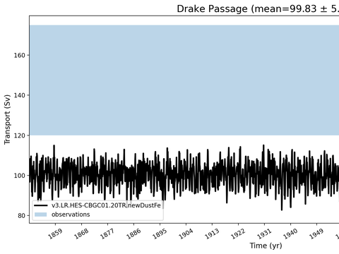 Transport Time Series