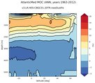 AtlanticMed Meridional Overturning Streamfunction