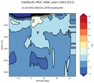 IndoPacific Meridional Overturning Streamfunction