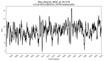 Time Series of maximum Meridional Overturning Circulation at 26.5°N