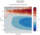 Trend of global OHC Anomaly vs depth