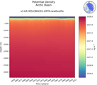 Time series of Arctic Basin Potential Density vs depth