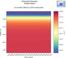 Time series of Indian Basin Potential Density vs depth