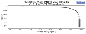 Global Ocean 15S to 15N Potential Density vs depth