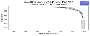 Global Ocean 65N to 65S Potential Density vs depth