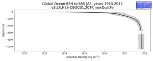 Global Ocean 65N to 65S Potential Density vs depth