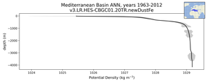 Mediterranean Basin Potential Density vs depth