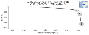 Mediterranean Basin Potential Density vs depth