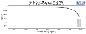Pacific Basin Potential Density vs depth
