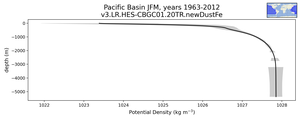 Pacific Basin Potential Density vs depth