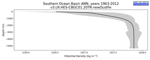Southern Ocean Basin Potential Density vs depth