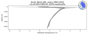 Arctic Basin Potential Temperature vs depth