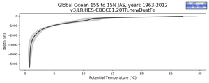 Global Ocean 15S to 15N Potential Temperature vs depth