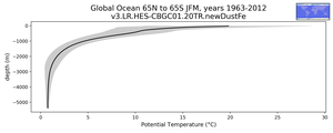 Global Ocean 65N to 65S Potential Temperature vs depth