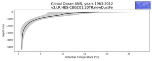 Global Ocean Potential Temperature vs depth