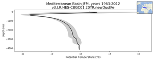 Mediterranean Basin Potential Temperature vs depth