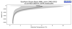 Southern Ocean Basin Potential Temperature vs depth